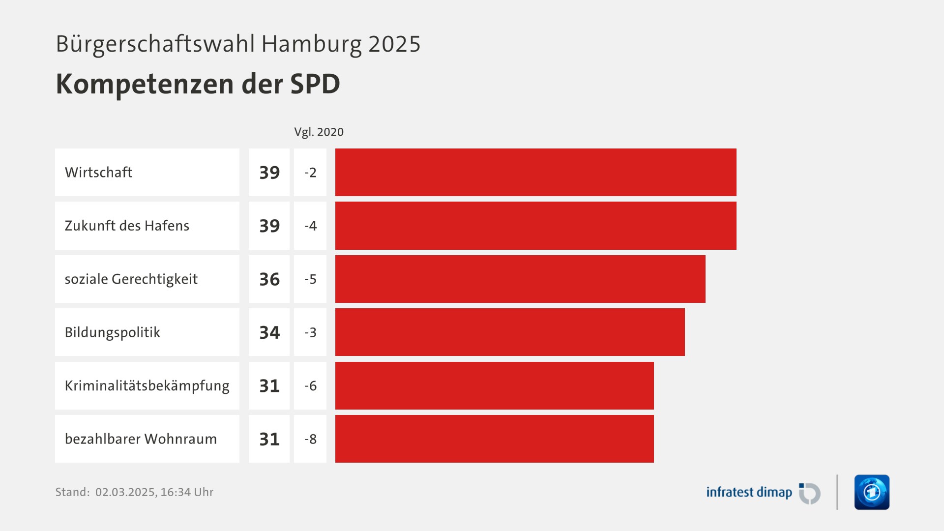 Umfrage, Bürgerschaftswahl Hamburg 2025, Kompetenzen der SPD | Wirtschaft [ ] 39,0 ([Vgl. 2020] -2,0) | Zukunft des Hafens [ ] 39,0 ([Vgl. 2020] -4,0) | soziale Gerechtigkeit [ ] 36,0 ([Vgl. 2020] -5,0) | Bildungspolitik [ ] 34,0 ([Vgl. 2020] -3,0) | Kriminalitätsbekämpfung [ ] 31,0 ([Vgl. 2020] -6,0) | bezahlbarer Wohnraum [ ] 31,0 ([Vgl. 2020] -8,0) | Infratest-dimap. 02.03.2025, 16:34 Uhr