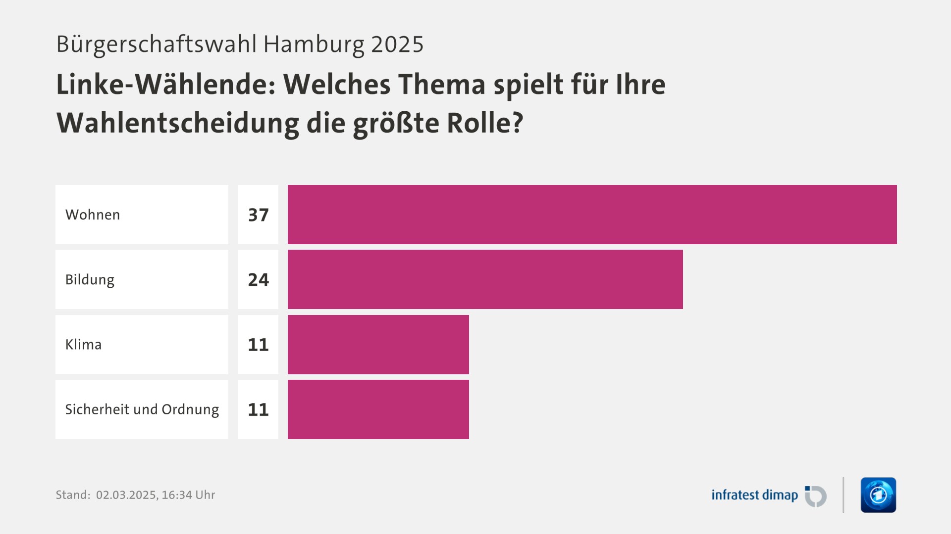 Umfrage, Bürgerschaftswahl Hamburg 2025, Linke-Wählende: Welches Thema spielt für Ihre Wahlentscheidung die größte Rolle? | Wohnen 37,0 | Bildung 24,0 | Klima 11,0 | Sicherheit und Ordnung 11,0 | Infratest-dimap. 02.03.2025, 16:34 Uhr