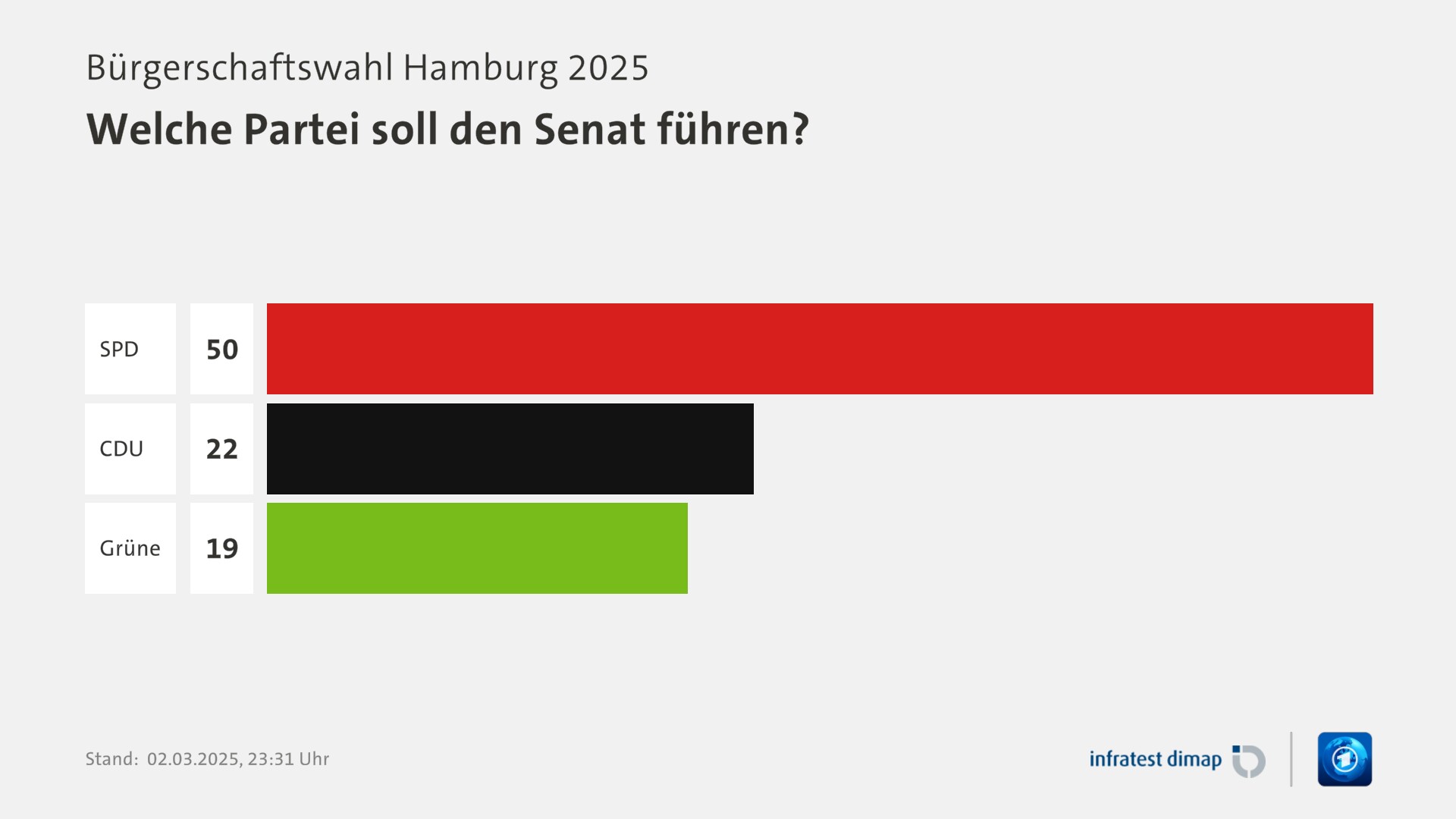 Umfrage, Bürgerschaftswahl Hamburg 2025, Welche Partei soll den Senat führen? | SPD 50,0 | CDU 22,0 | Grüne 19,0 | Infratest-dimap. 02.03.2025, 23:31 Uhr