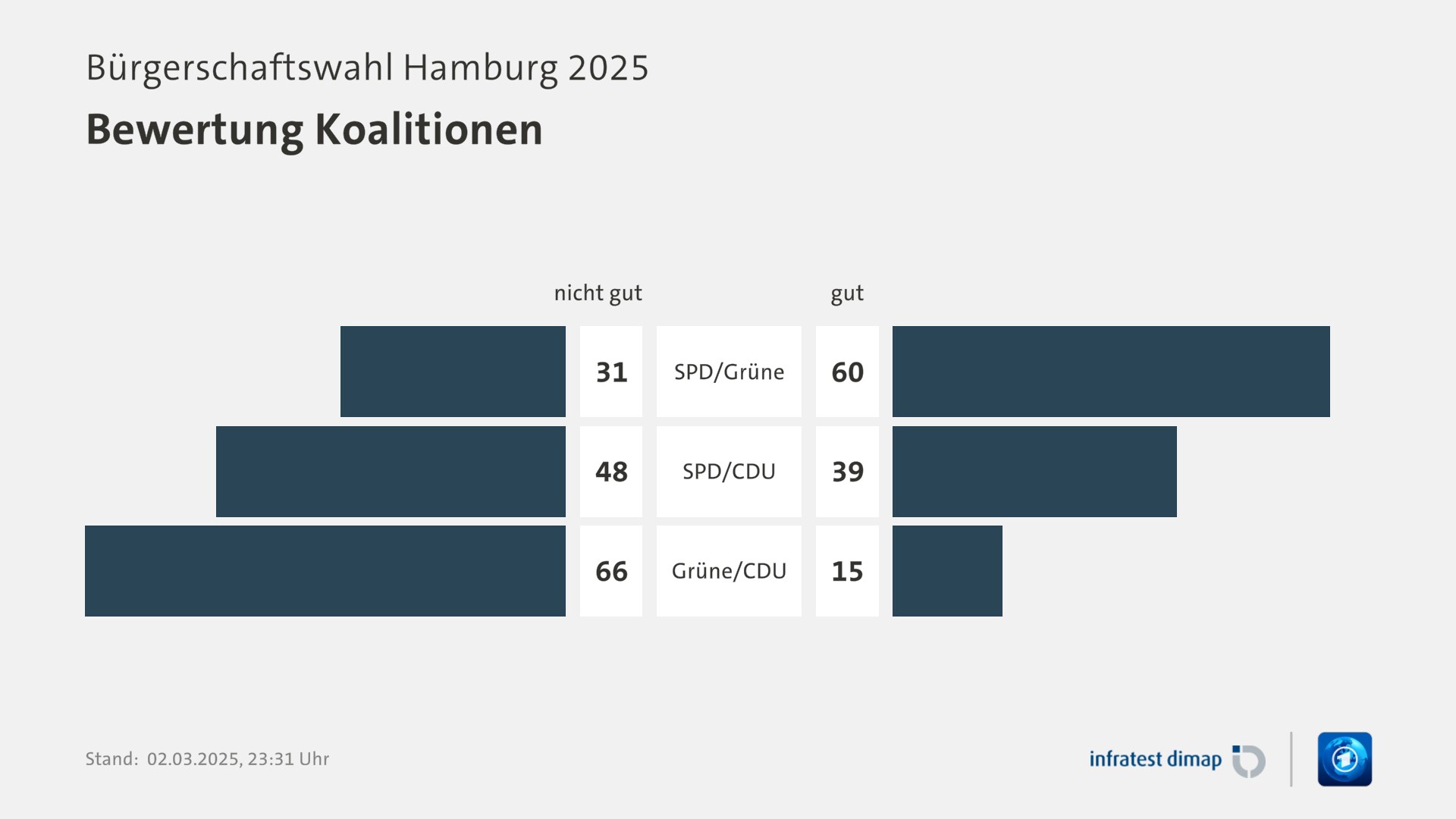 Umfrage, Bürgerschaftswahl Hamburg 2025, Bewertung Koalitionen | SPD/Grüne [nicht gut] 31,0 ([gut] 60,0) | SPD/CDU [nicht gut] 48,0 ([gut] 39,0) | Grüne/CDU [nicht gut] 66,0 ([gut] 15,0) | Infratest-dimap. 02.03.2025, 23:31 Uhr